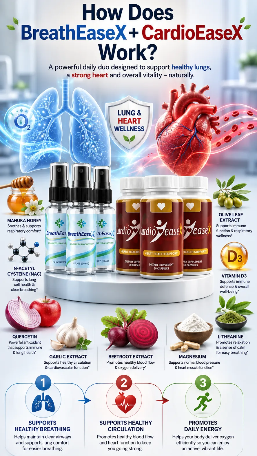 Infographic explaining how BreathEaseX and CardioEaseX work for lung and heart wellness using ingredients like NAC, quercetin, beetroot, and magnesium.